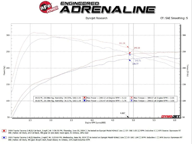 aFe 2024 Toyota Tacoma L4-2.4L ROCK BASHER 2.5in 409 Stainless Steel Cat-Back Exhaust System - Image 5