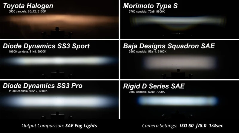 Diode Dynamics SS3 Pro Type SV1 Kit ABL - Yellow SAE Fog - Image 6
